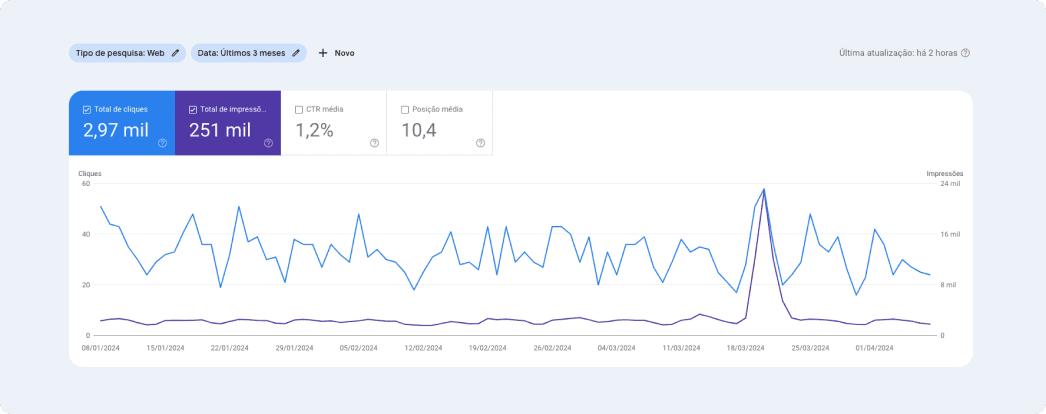 Acompanhe os relatórios de visitas com a Página de Vendas