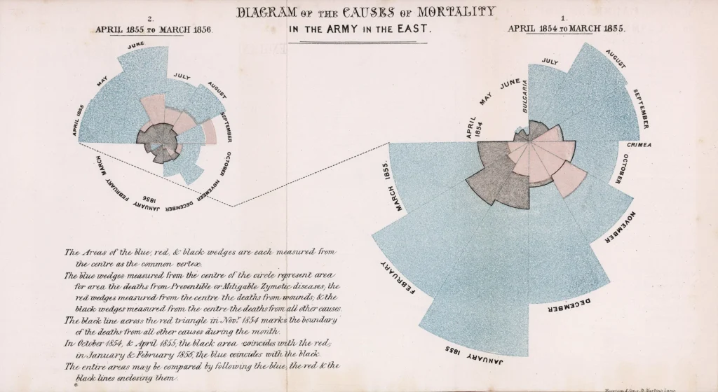Florence Nightingale. Visualização de dados sobre mortalidade
